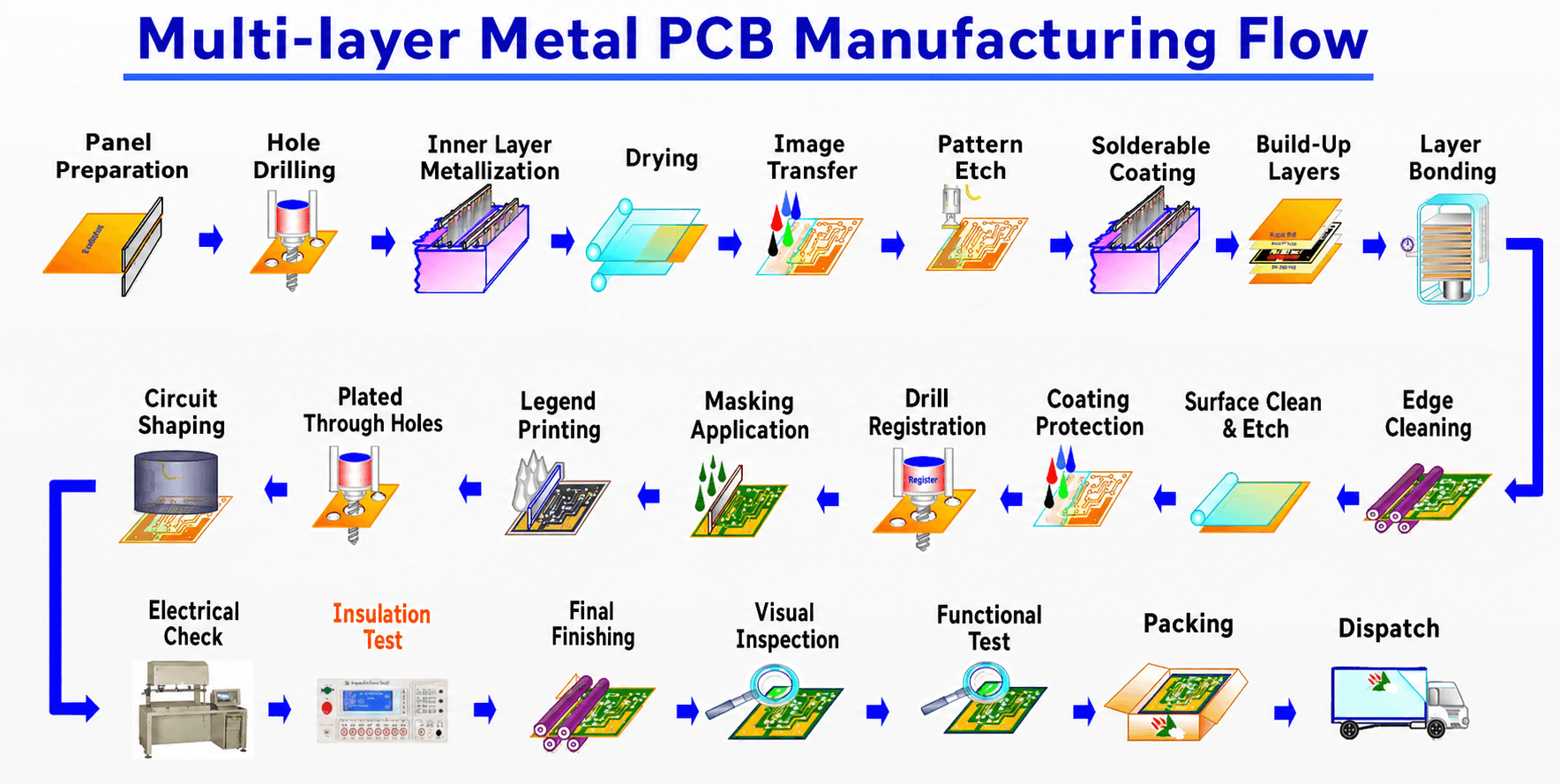 Diagram of multilayer PCB manufacturing process