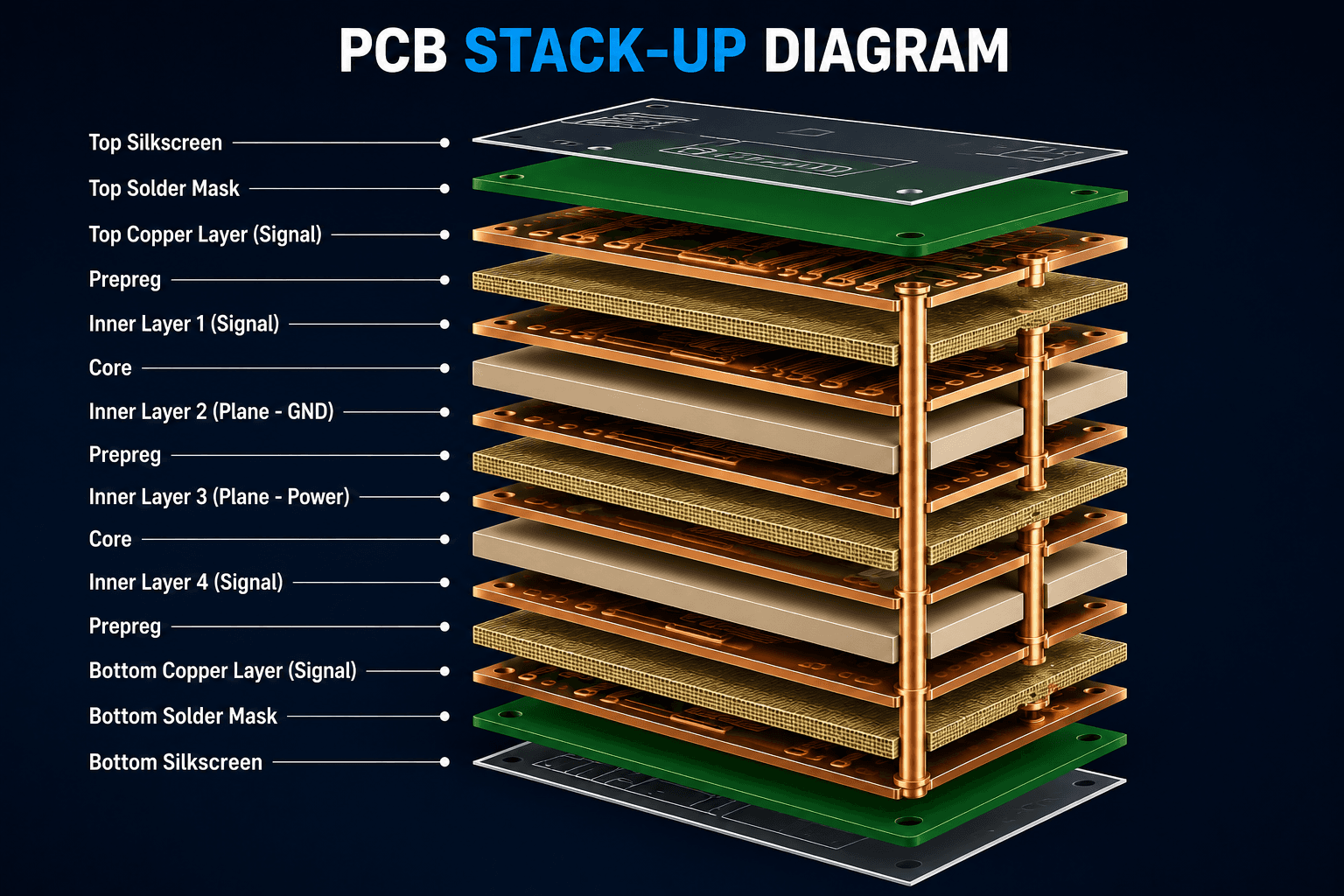 Cross-section illustration showing stacked PCB layers with signal layers, power planes, and ground planes