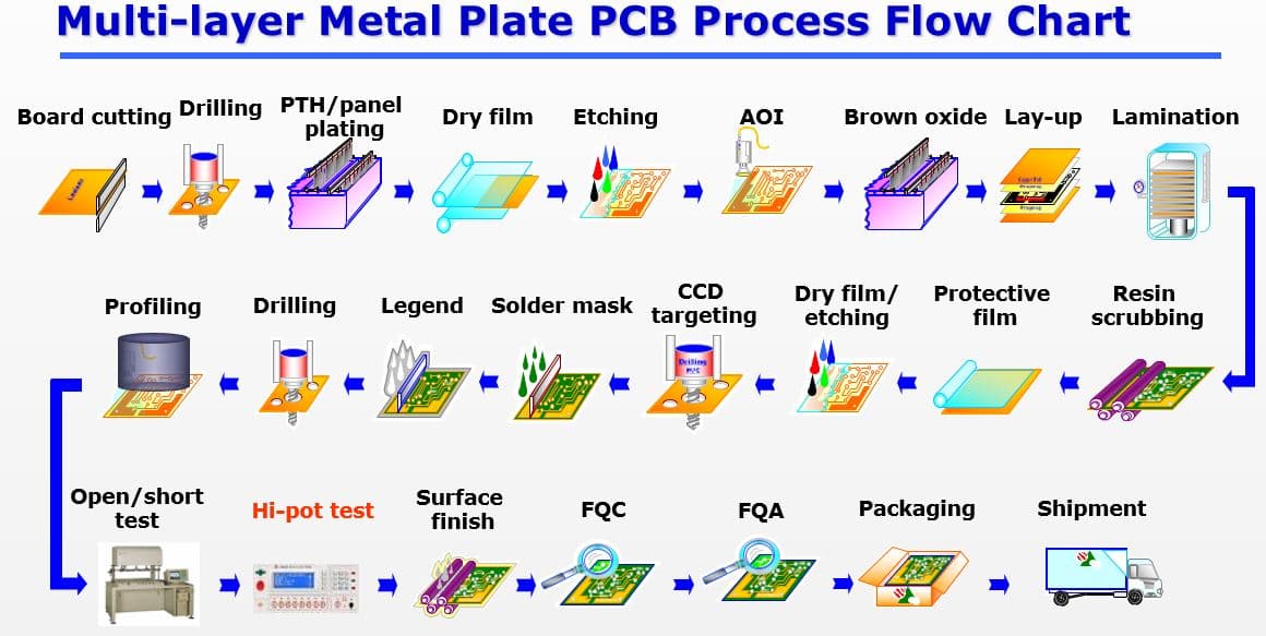 Diagram of multilayer PCB manufacturing process