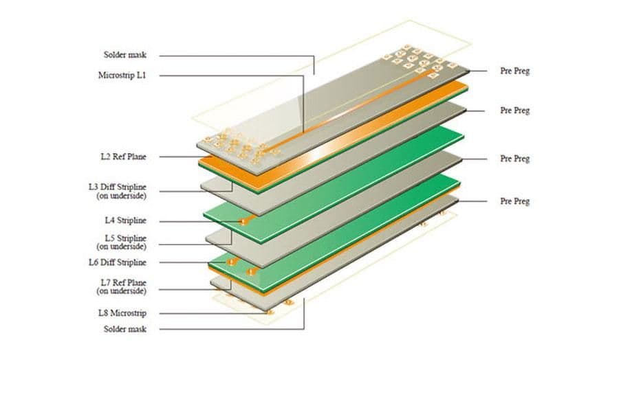 Cross-section illustration of Rogers PCB layers PTFE/ceramic composite with copper foils