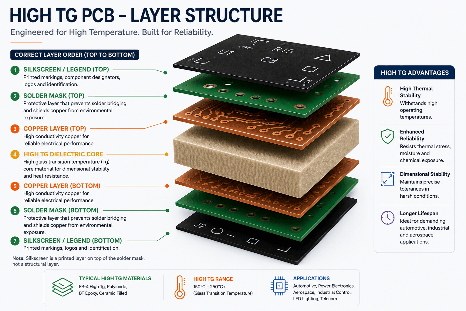 Thermal stress testing or high-Tg PCB in operation