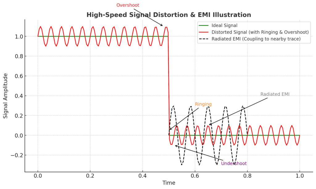 High-frequency signal plot or CAD showing controlled impedance