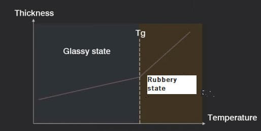 Cross-section diagram showing high-Tg PCB layer structure, including copper layers, high-Tg laminate, and soldermask
